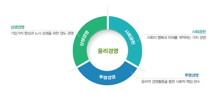 윤리경영전략